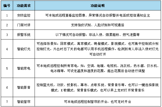 智能家居 智能家居